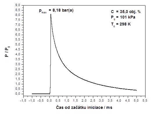 Záznam výbuchového tlaku, pex, jako funkce času při počáteční teplotě T0=298 K a počátečním tlaku p0 = 101 kPa