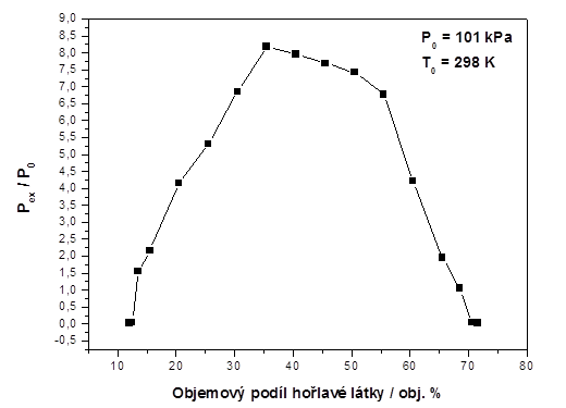 Normovaný výbuchový tlak, pex/p0, jako funkce ekvivalentních množství (C=12,5-70,5) při počáteční teplotě T0=298 K a počátečním tlaku p0 = 101 kPa