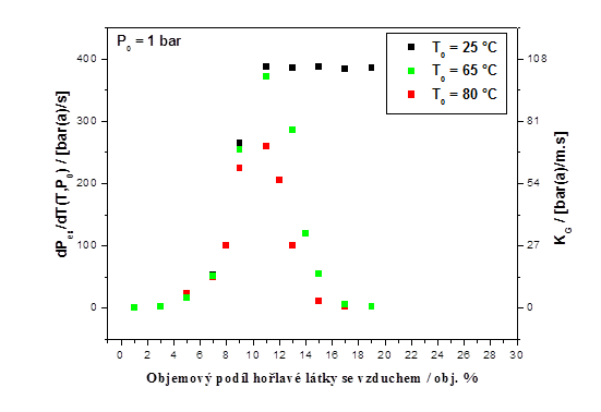 Rychlost nárůstu výbuchového tlaku a deflagrační index při teplotách 25 °C, 65 °C a 80 °C a tlaku 1 bar