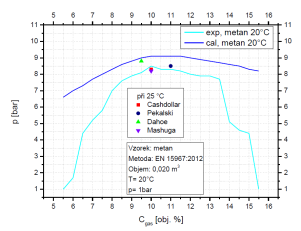 a) Výbuchový tlak a b) rychlost nárůstu výbuchového tlaku směsí metanu se vzduchem v závislosti na koncentraci při počáteční teplotě 20 °C.