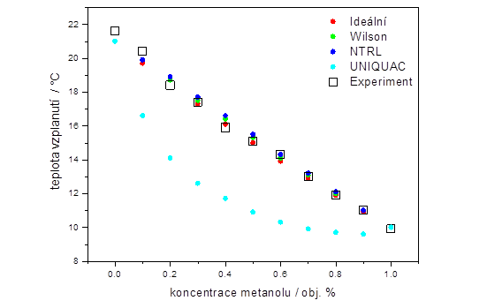 Porovnání FP metanolu a propan-1-olu se vzduchem s modelem ideálního a neideálního plynu (vyjádřeného Wilsonovou, NTRL a UNIQUAC rovnicí)