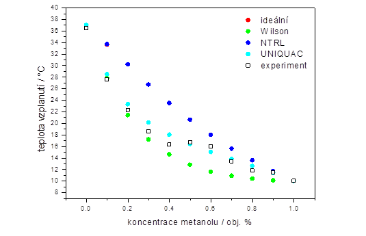 Porovnání FP metanolu a butan-1-olu se vzduchem s modelem ideálního a neideálního plynu (vyjádřeného Wilsonovou, NTRL a UNIQUAC rovnicí)