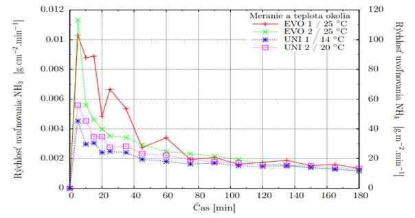 Výsledky jednotlivých meraní popisujúce priebeh rýchlosti uvoľňovania NH3 v závislosti na čase a teplote okolia