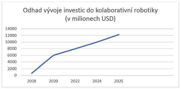 Předpoklad nárůstu investic do kolaborativní robotiky